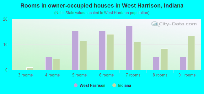 Rooms in owner-occupied houses in West Harrison, Indiana