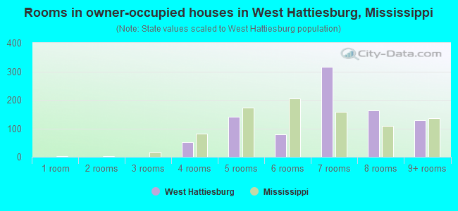 Rooms in owner-occupied houses in West Hattiesburg, Mississippi