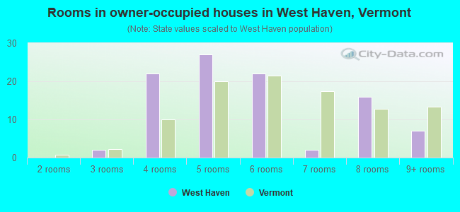 Rooms in owner-occupied houses in West Haven, Vermont