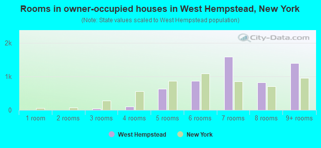 Rooms in owner-occupied houses in West Hempstead, New York