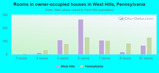Rooms in owner-occupied houses in West Hills, Pennsylvania