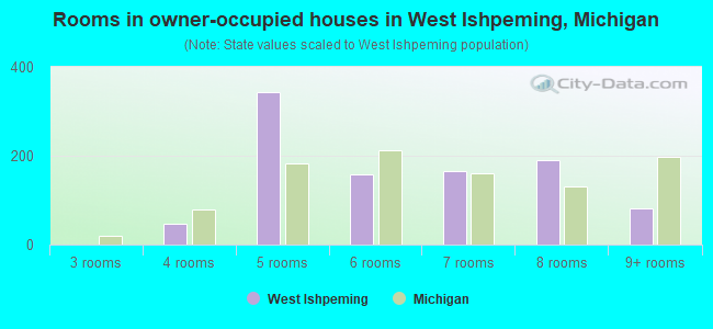 Rooms in owner-occupied houses in West Ishpeming, Michigan