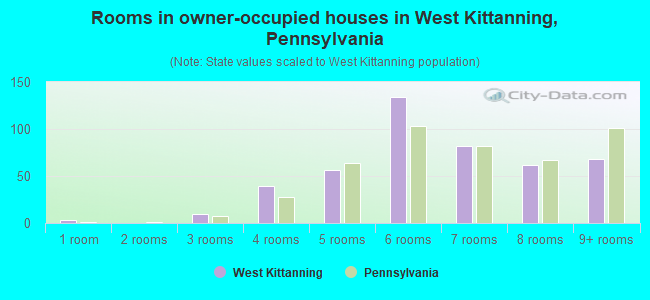 Rooms in owner-occupied houses in West Kittanning, Pennsylvania