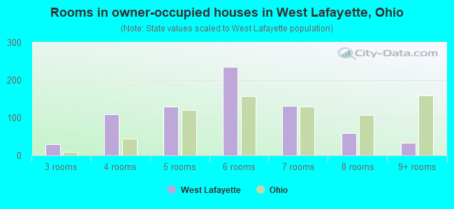 Rooms in owner-occupied houses in West Lafayette, Ohio