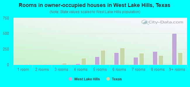 Rooms in owner-occupied houses in West Lake Hills, Texas