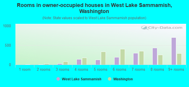 Rooms in owner-occupied houses in West Lake Sammamish, Washington