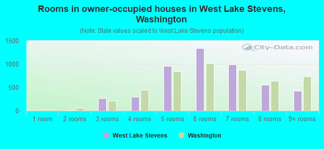 Rooms in owner-occupied houses in West Lake Stevens, Washington