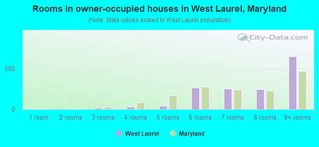 Rooms in owner-occupied houses in West Laurel, Maryland