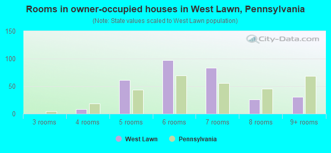 Rooms in owner-occupied houses in West Lawn, Pennsylvania