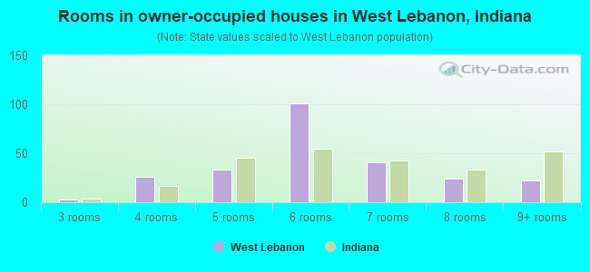 Rooms in owner-occupied houses in West Lebanon, Indiana