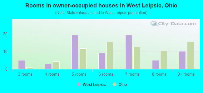 Rooms in owner-occupied houses in West Leipsic, Ohio