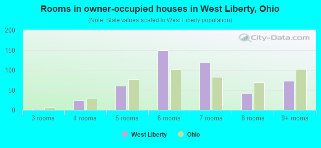 Rooms in owner-occupied houses in West Liberty, Ohio