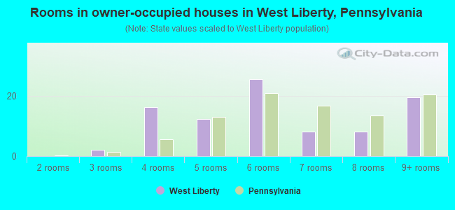 Rooms in owner-occupied houses in West Liberty, Pennsylvania