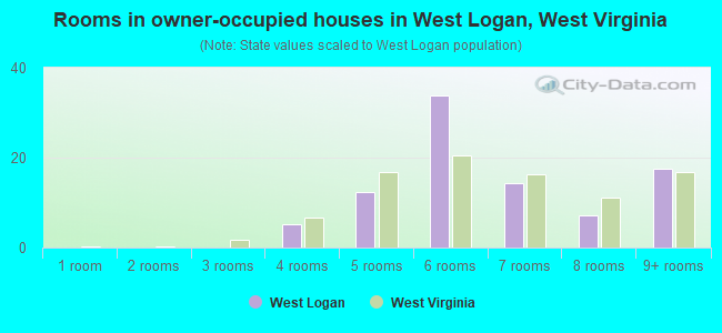 Rooms in owner-occupied houses in West Logan, West Virginia