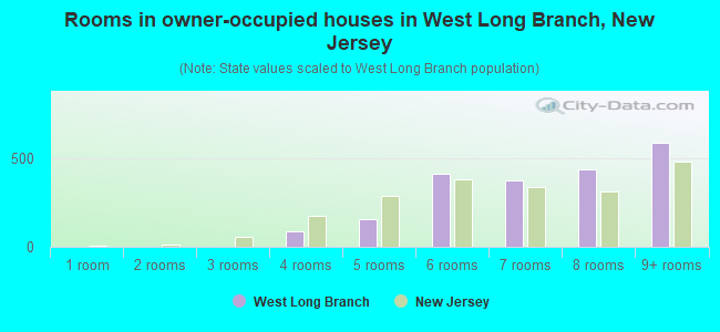 Rooms in owner-occupied houses in West Long Branch, New Jersey