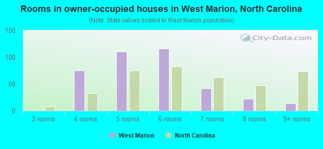 Rooms in owner-occupied houses in West Marion, North Carolina