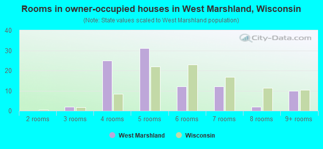 Rooms in owner-occupied houses in West Marshland, Wisconsin