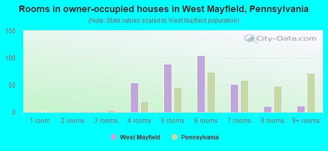 Rooms in owner-occupied houses in West Mayfield, Pennsylvania