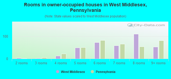 Rooms in owner-occupied houses in West Middlesex, Pennsylvania