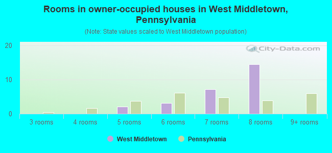 Rooms in owner-occupied houses in West Middletown, Pennsylvania