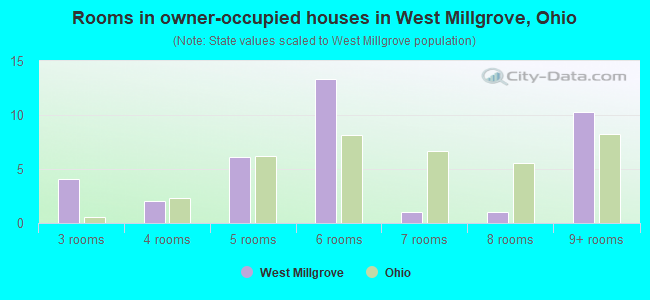 Rooms in owner-occupied houses in West Millgrove, Ohio