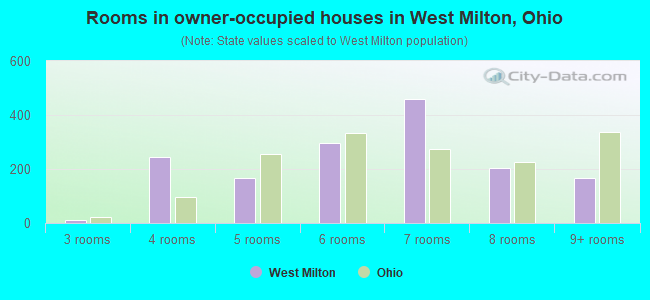 Rooms in owner-occupied houses in West Milton, Ohio