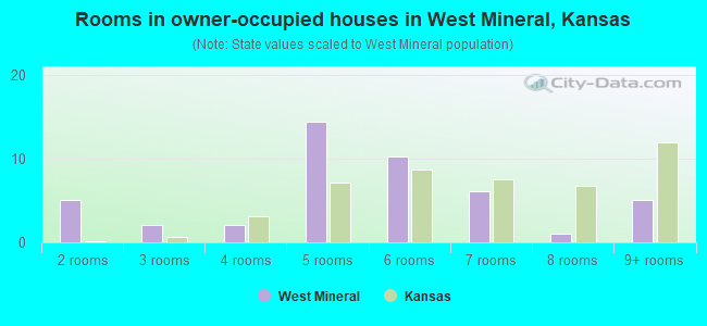 Rooms in owner-occupied houses in West Mineral, Kansas