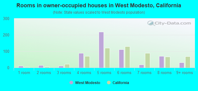Rooms in owner-occupied houses in West Modesto, California