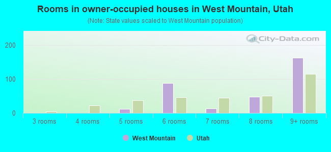 Rooms in owner-occupied houses in West Mountain, Utah