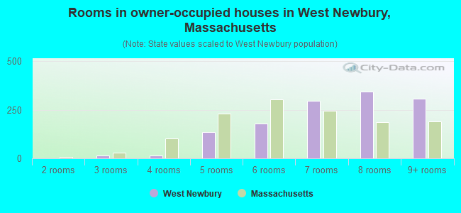 Rooms in owner-occupied houses in West Newbury, Massachusetts
