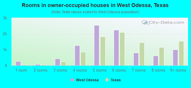 Rooms in owner-occupied houses in West Odessa, Texas