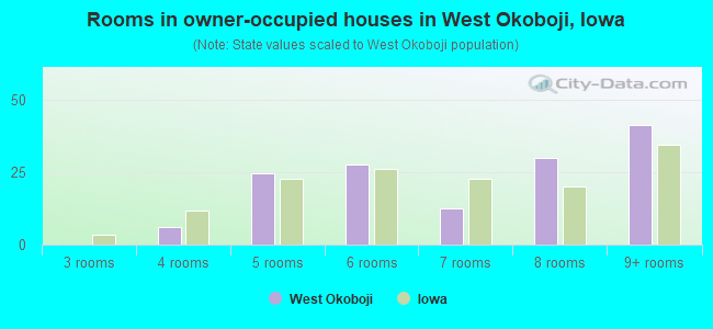 Rooms in owner-occupied houses in West Okoboji, Iowa