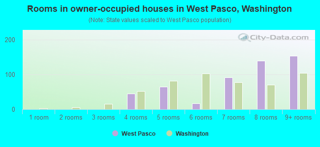 Rooms in owner-occupied houses in West Pasco, Washington