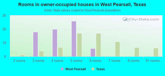 Rooms in owner-occupied houses in West Pearsall, Texas