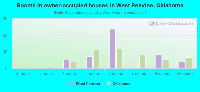 Rooms in owner-occupied houses in West Peavine, Oklahoma