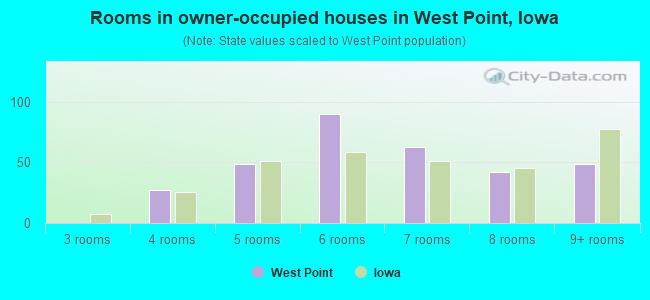 Rooms in owner-occupied houses in West Point, Iowa