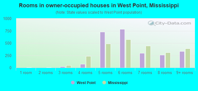 Rooms in owner-occupied houses in West Point, Mississippi