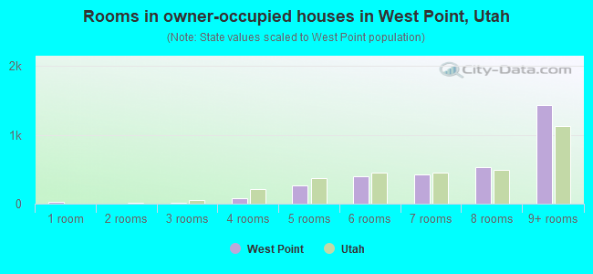 Rooms in owner-occupied houses in West Point, Utah