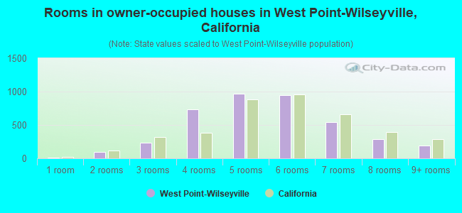 Rooms in owner-occupied houses in West Point-Wilseyville, California