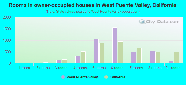 Rooms in owner-occupied houses in West Puente Valley, California