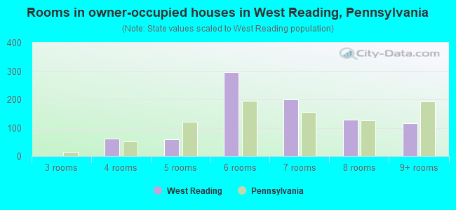 Rooms in owner-occupied houses in West Reading, Pennsylvania