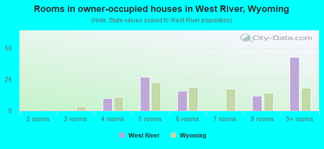 Rooms in owner-occupied houses in West River, Wyoming