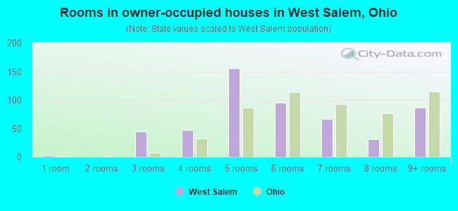 Rooms in owner-occupied houses in West Salem, Ohio