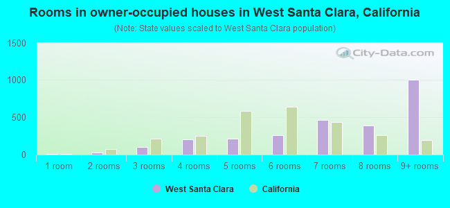 Rooms in owner-occupied houses in West Santa Clara, California