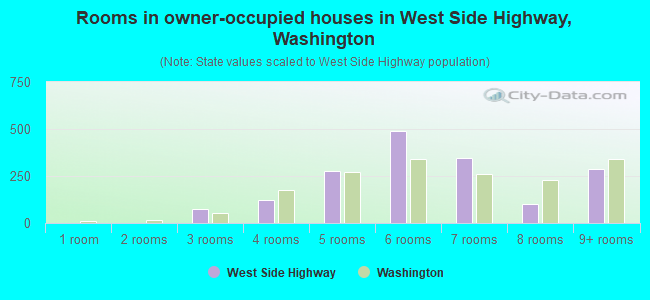 Rooms in owner-occupied houses in West Side Highway, Washington