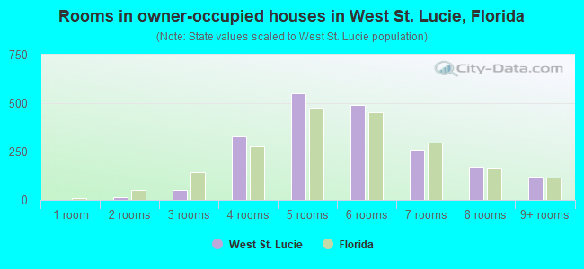 Rooms in owner-occupied houses in West St. Lucie, Florida