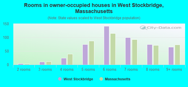 Rooms in owner-occupied houses in West Stockbridge, Massachusetts