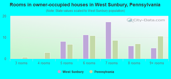 Rooms in owner-occupied houses in West Sunbury, Pennsylvania