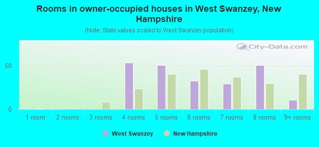 Rooms in owner-occupied houses in West Swanzey, New Hampshire