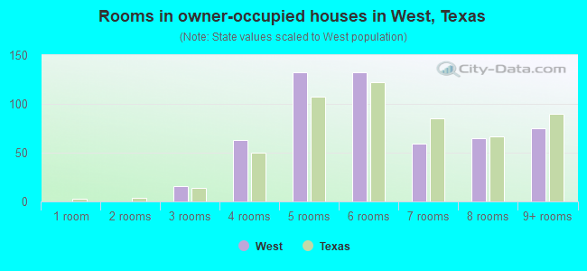 Rooms in owner-occupied houses in West, Texas